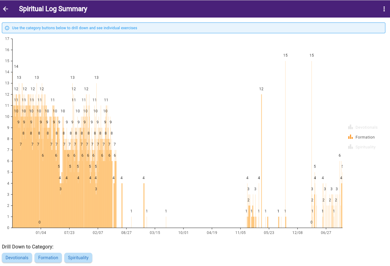 Spiritual Exercises trends